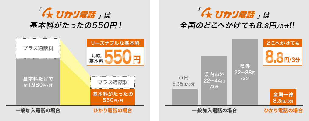 ひかり電話は基本料がたったの550円！ しかも、全国のどこへかけても8.8円/3分！！